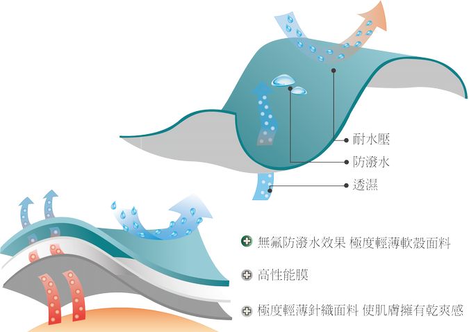 戶外、城市、運動和工作服機能面料